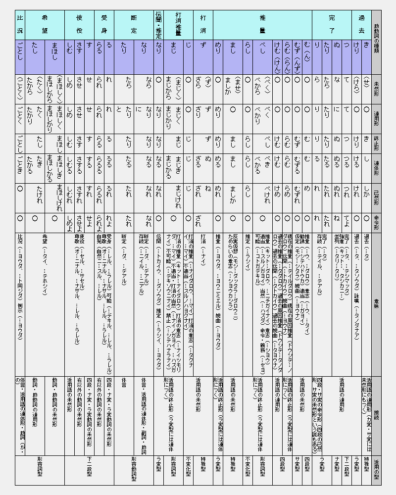 活用 表 古典 動詞