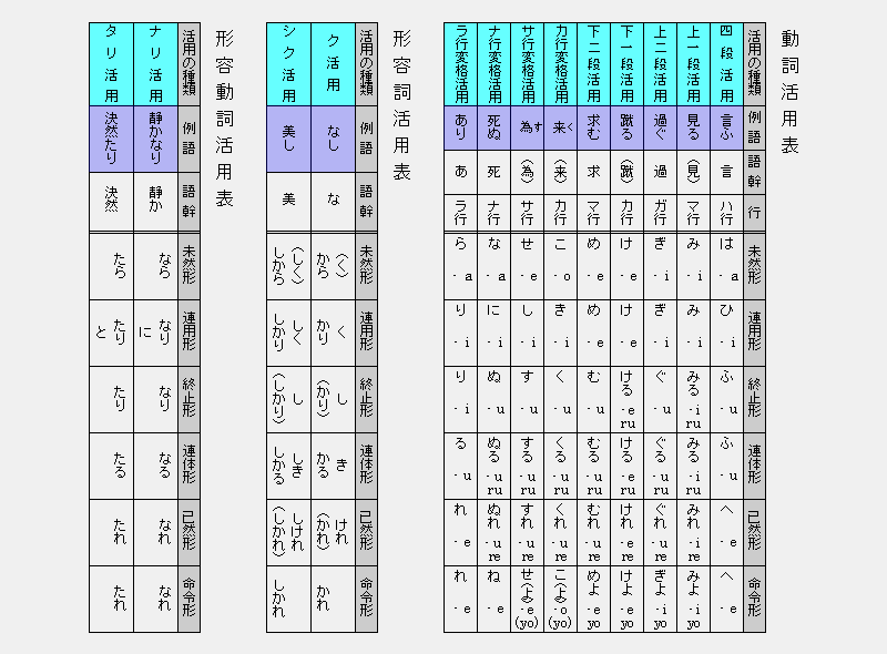 用 言 の 活用